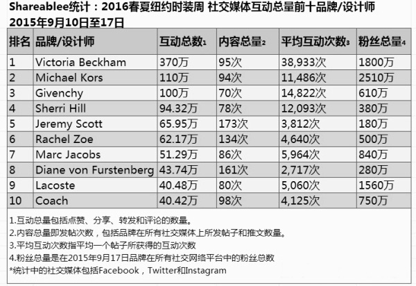 时尚周