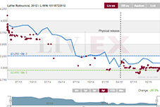 在瓶拉菲Lafite Rothschild  2012年份价格下滑